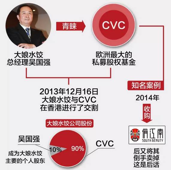 与资本联姻又撕逼，大娘水饺创始人吴国强与CVC的恩怨情仇