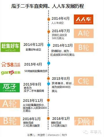 瓜子、人人车的融资历程