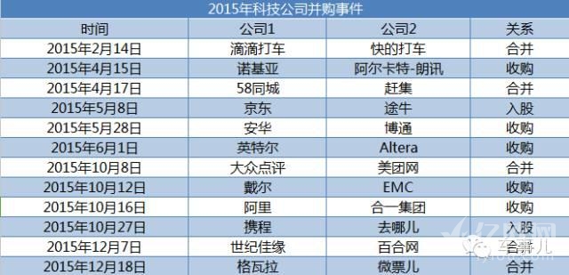 2015年就有15家互联网科技公司发生并购事件