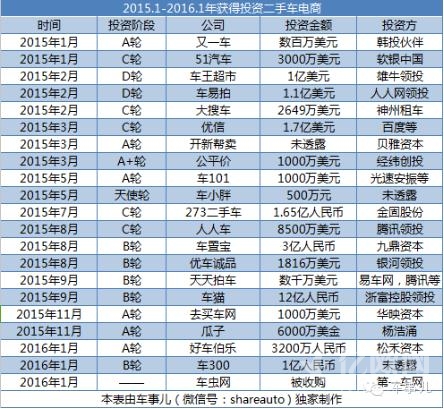 从2015年至今，被证实获得投资并购的二手车平台有21家