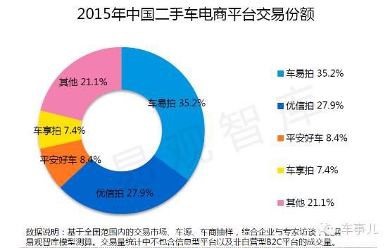 2015年二手车平台的交易份额