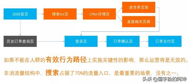 1688运营技巧教程？