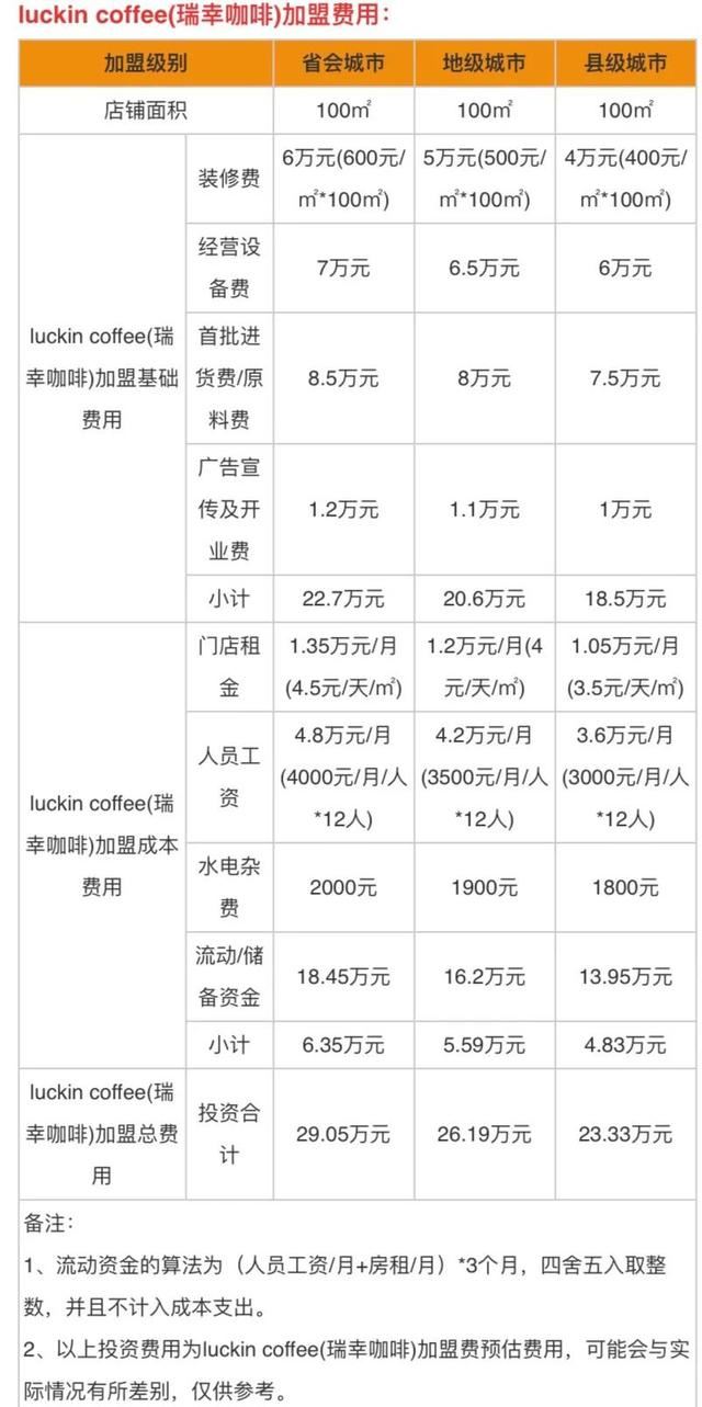 瑞幸加盟费及加盟条件？