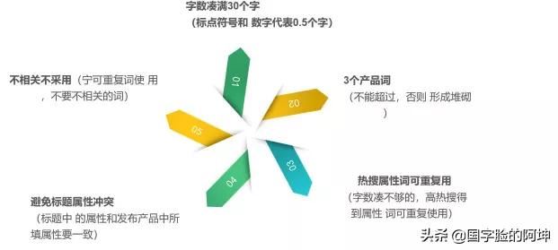 1688运营技巧教程？