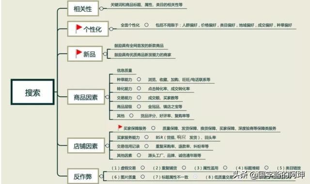 1688运营技巧教程？