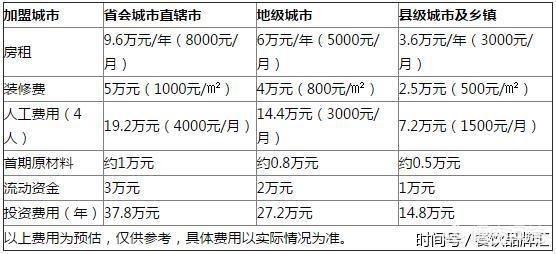 1点点加盟店要多少钱？