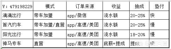 新人想租车跑滴滴，请问什么平台比较靠谱？