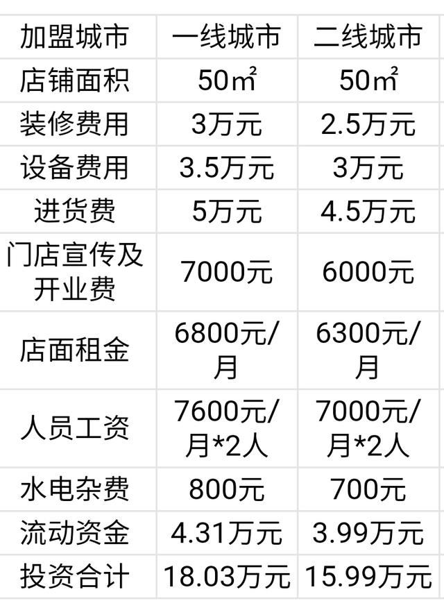 京东便利店2022加盟费明细表？