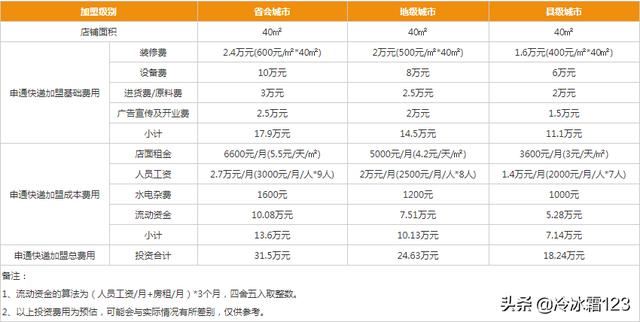 申通快递加盟条件及费用？