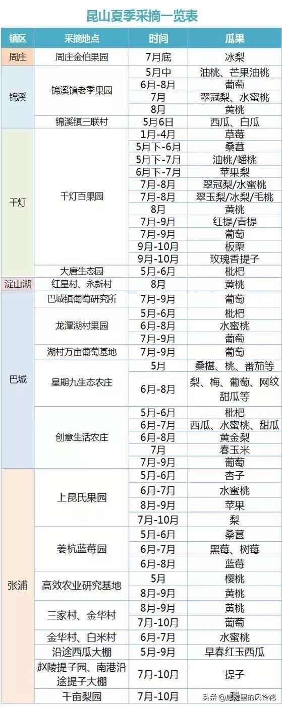 7月份昆山水果有哪些？