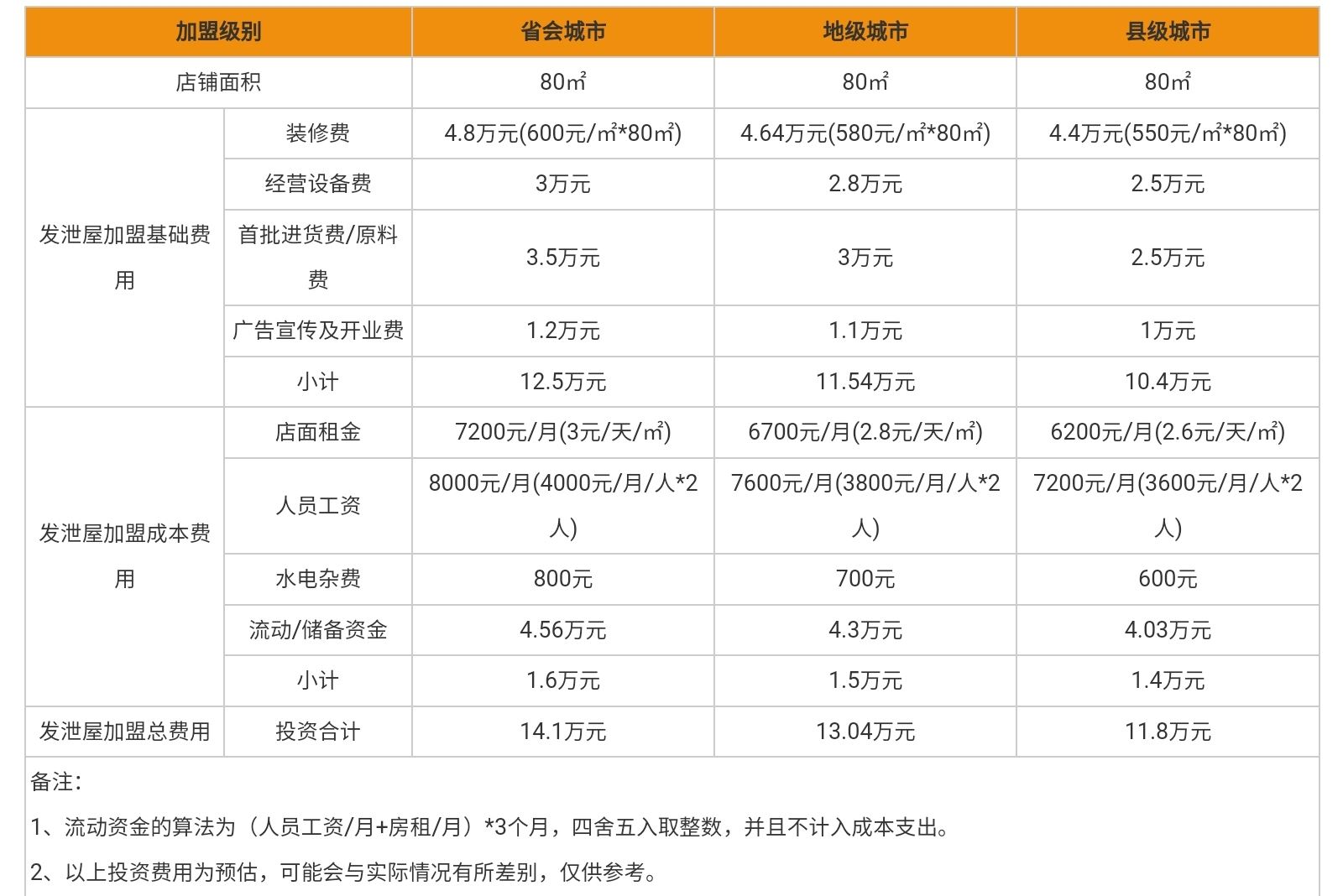 发泄屋成本？