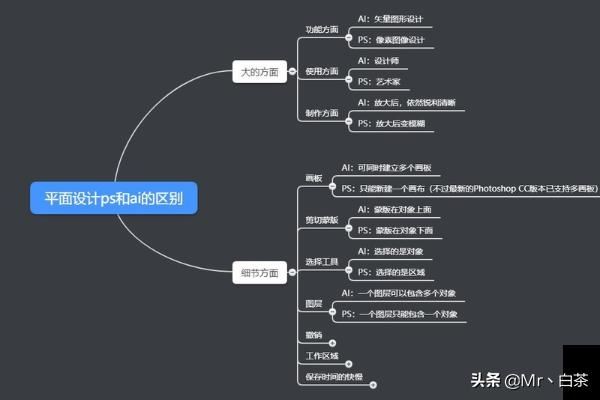 平面设计ps和ai的区别？