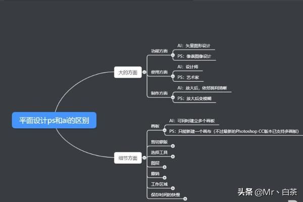 平面设计ps和ai的区别？