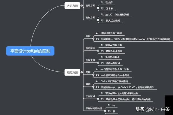 平面设计ps和ai的区别？