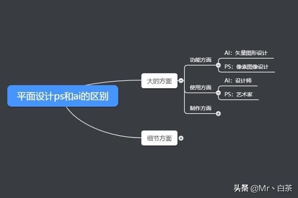 平面设计ps和ai的区别？