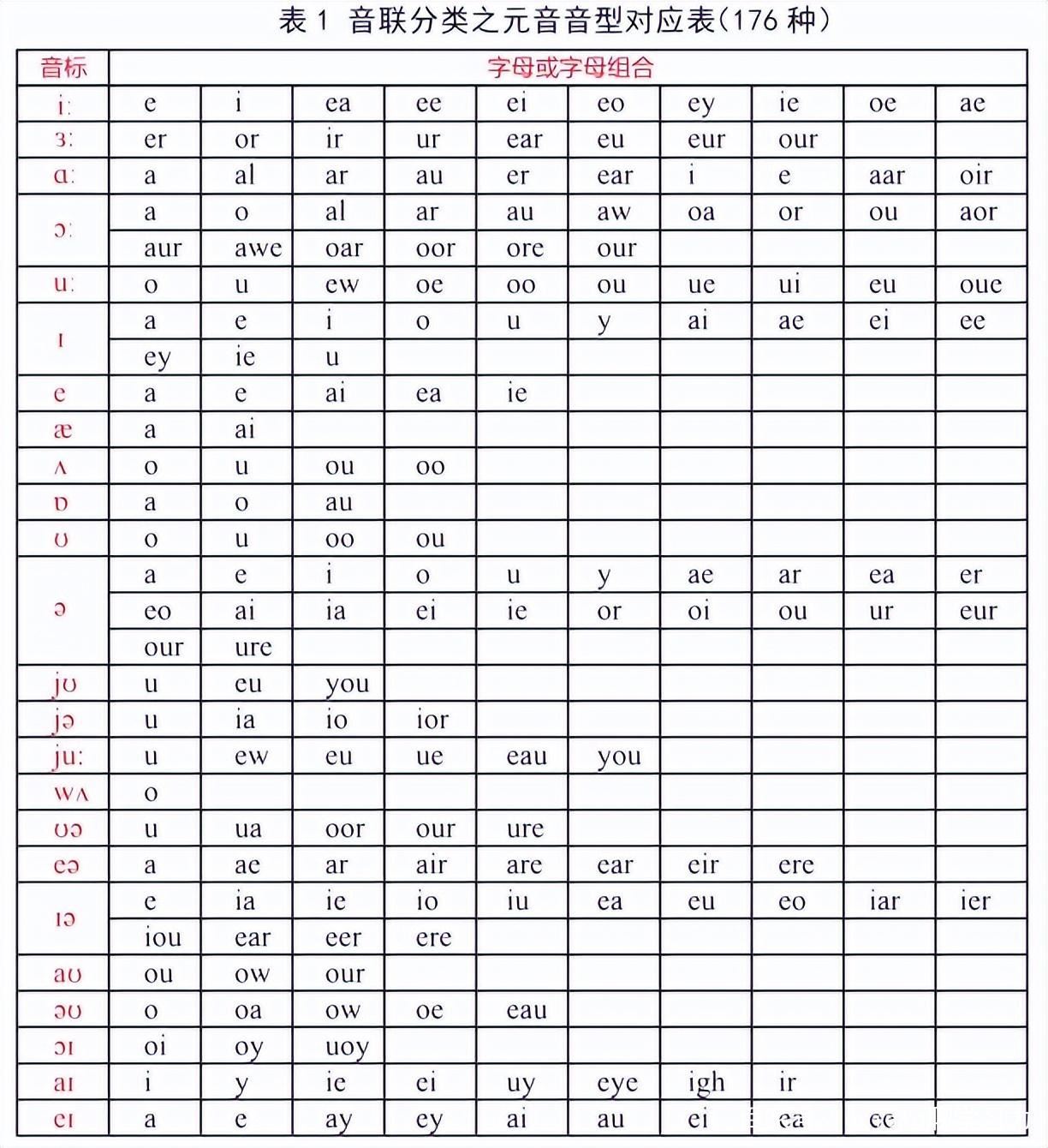 英语音标拼读的方法和技巧？